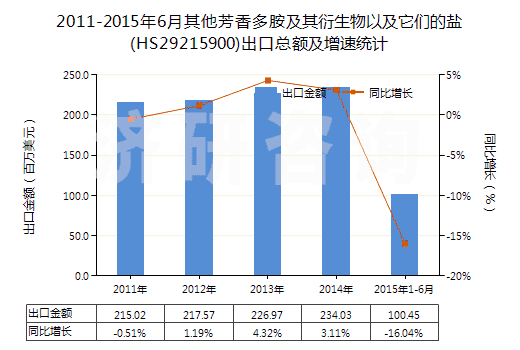 2011-2015年6月其他芳香多胺及其衍生物以及它們的鹽(HS29215900)出口總額及增速統(tǒng)計